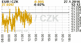 Online graf kurzu CZK / EUR