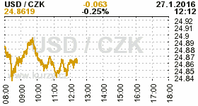 Online graf kurzu CZK / USD