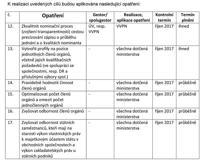 Harmonogram innost navrhovanch MF