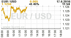 Online graf kurzu USD/EUR