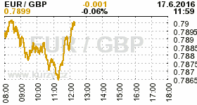 Online graf kurzu GBP/EUR