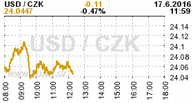 Online graf kurzu CZK / USD