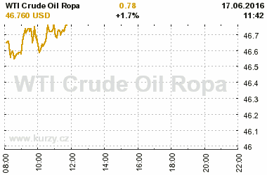 Online graf vvoje ceny komodity WTI Crude Oil Ropa