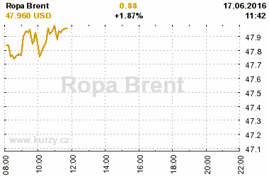 Online graf vvoje ceny komodity Ropa Brent