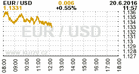 Online graf kurzu USD/EUR