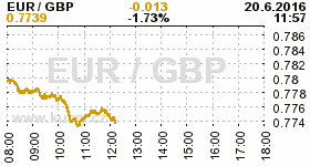 Online graf kurzu GBP/EUR