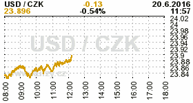 Online graf kurzu CZK / USD