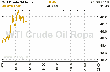 Online graf vvoje ceny komodity WTI Crude Oil Ropa