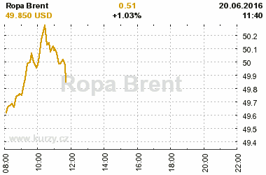 Online graf vvoje ceny komodity Ropa Brent