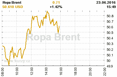 Online graf kurzu USD/EUR