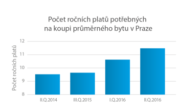 Počet platů na koupi bytu