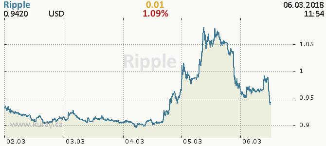 Ripple - Aktuln online kurz