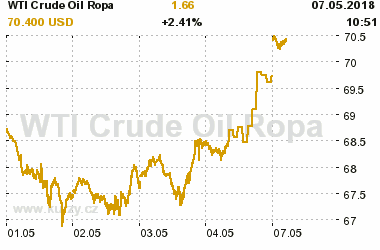 Online graf vvoje ceny komodity WTI Crude Oil Ropa