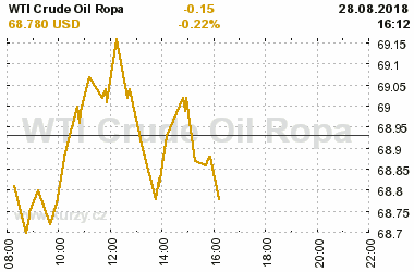 Online graf vvoje ceny komodity WTI Crude Oil Ropa