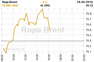 Online graf vvoje ceny komodity Ropa Brent