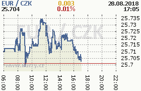 Online graf kurzu eur