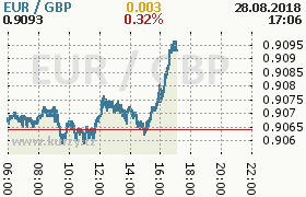 Online graf kurzu gbp/eur