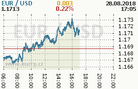 Online graf kurzu usd/eur