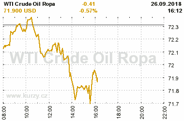 Online graf vvoje ceny komodity WTI Crude Oil Ropa