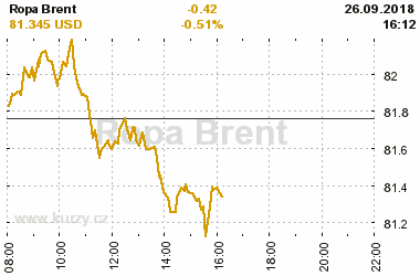 Online graf vvoje ceny komodity Ropa Brent