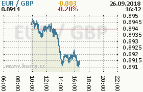 Online graf kurzu gbp/eur