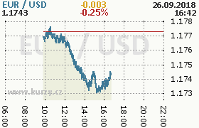 Online graf kurzu usd/eur