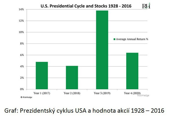 Prezidentsk cyklus