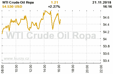 Online graf vvoje ceny komodity WTI Crude Oil Ropa