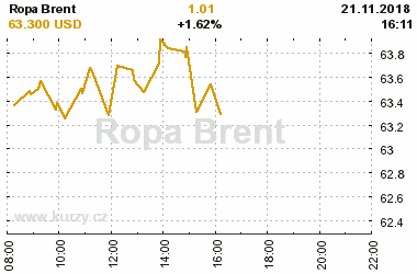 Online graf vvoje ceny komodity Ropa Brent