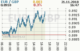 Online graf kurzu gbp/eur