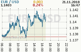 Online graf kurzu usd/eur