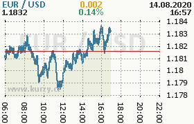 Online graf kurzu usd/eur