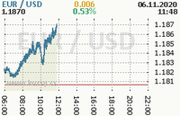 Online graf kurzu usd/eur