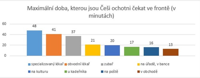 U lékaře, vydržíme čekat déle než kdekoliv jinde