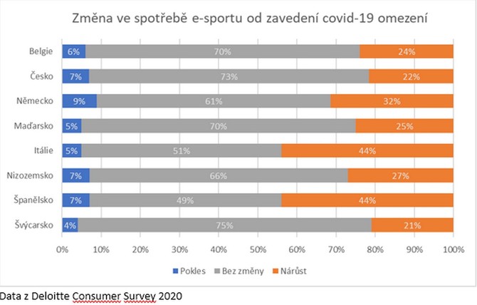 Mezi nejčastější zákazníky patří hráči 18-34 let