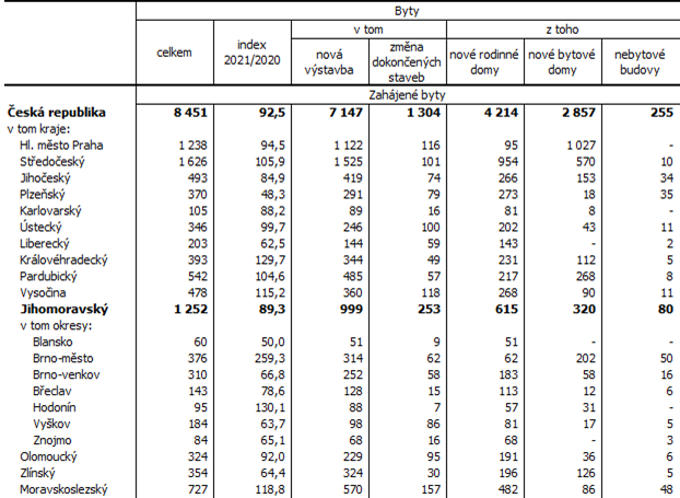 Tab. 1 Zahájené byty v 1. čtvrtletí 2021