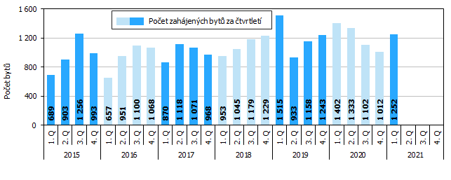 Graf 1 Zahájené byty v Jihomoravském kraji podle čtvrtletí