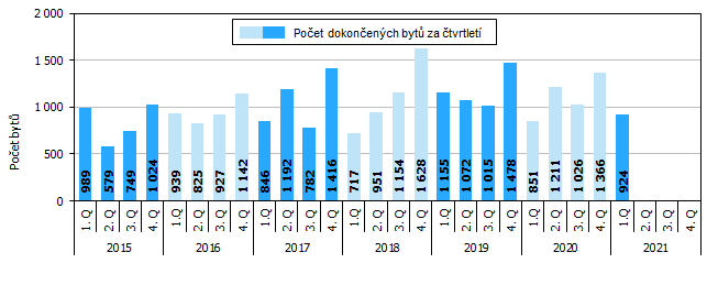 Graf 2 Dokončené byty v Jihomoravském kraji podle čtvrtletí