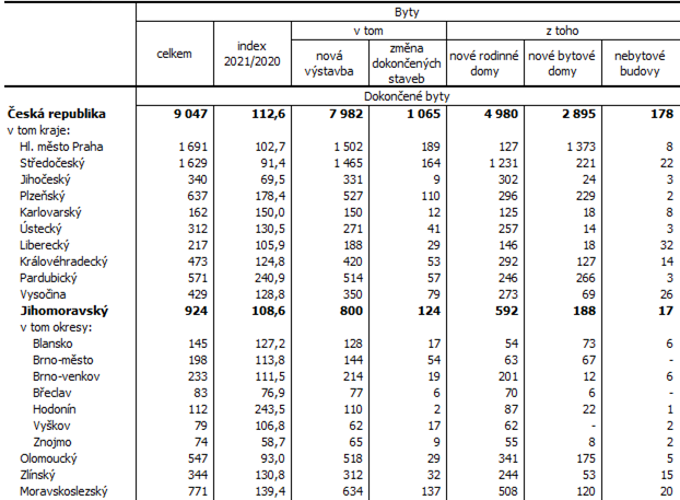 Tab. 2 Dokončené byty v 1. čtvrtletí 2021