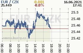 Online graf kurzu eur