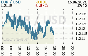 Online graf kurzu usd/eur