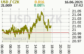 Online graf kurzu usd