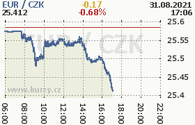 Online graf kurzu eur