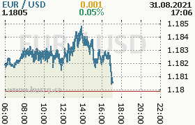 Online graf kurzu usd/eur