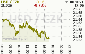 Online graf kurzu usd