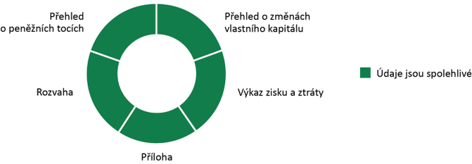 Graf ke KZ 20/34 - spolehlivost etn zvrky MPO