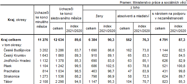 Tab. 2 Uchazei o zamstnn v evidenci adu prce v Jihoeskm kraji a jeho okresech k 31. 12. 2021