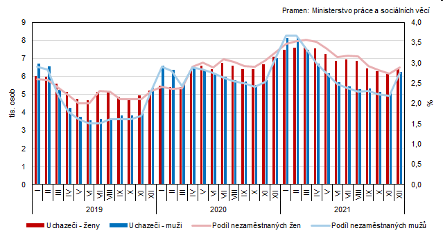 Graf 1 Uchazei o zamstnn a podl nezamstnanch osob v evidenci adu prce v Jihoeskm kraji podle pohlav (stav ke konci msce)