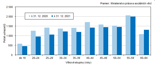 Graf 2 Uchazei o zamstnn v Jihoeskm kraji podle vku