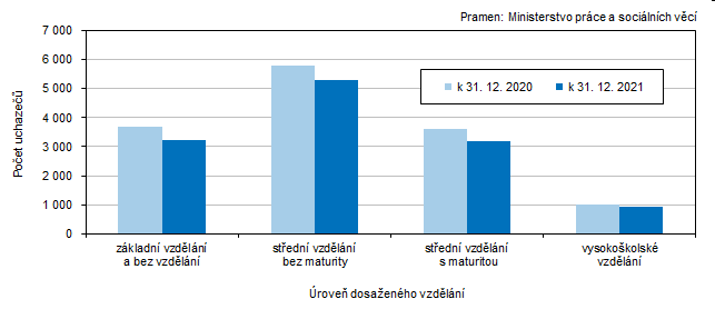 Graf 3 Uchazei o zamstnn v Jihoeskm kraji podle dosaenho vzdln